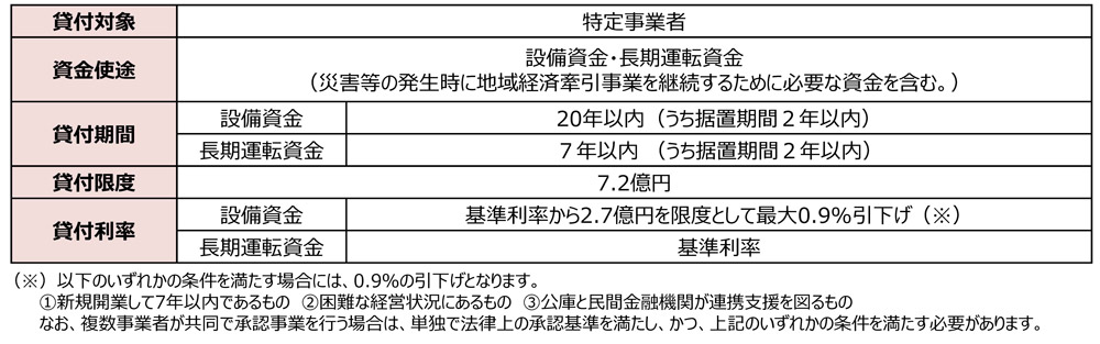 融資制度の内容