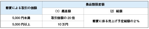 景品額限度額の一覧