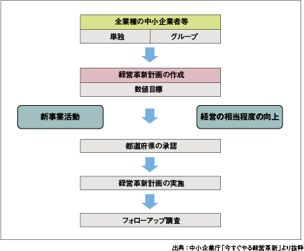 経営革新計画の策定から実施のフロー図