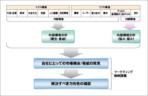 環境分析を説明した図