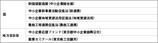 国や地方自治体が行う新規事業立ち上げ時の支援策の一覧