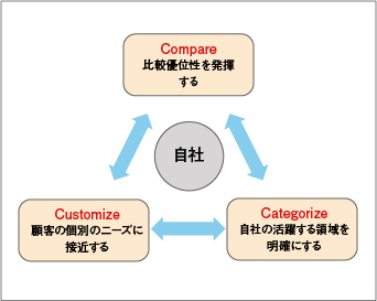 図1 顧客志向の3つのC　Compare比較優位性を発揮する　Categorize自社の活躍する領域を明確にする　Customize顧客の個別のニーズに接近する　自社