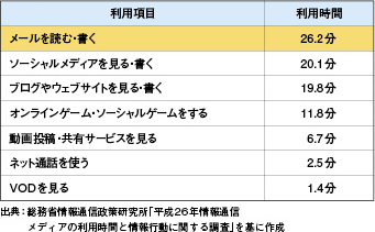 ネット利用項目と利用時間の一覧