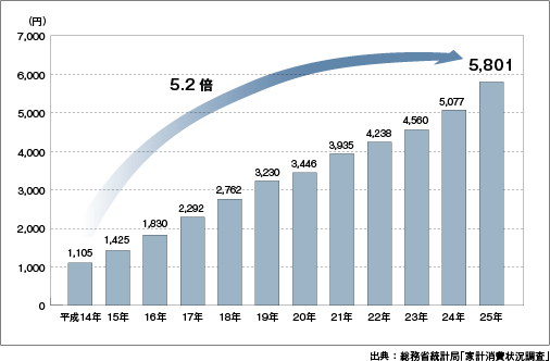  1世帯当たり1か月間のネットショッピングの支出総額の推移グラフ