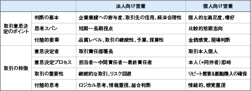  法人向け営業と個人向け営業の違いの一覧