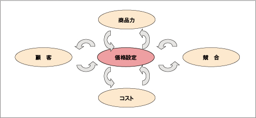 価格設定要素の相互関係を表した図