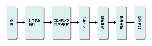 企画　システム設計　コンテンツ作成・検討　デザイン　販促戦略　管理運営　効果測定