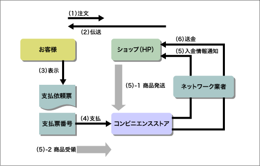 コンビニ決済の仕組みを表した図