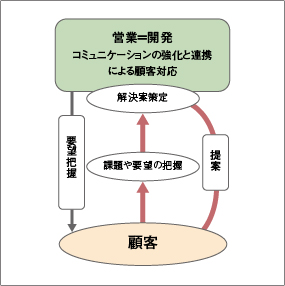 営業と開発が一体となって顧客対応する流れを表した図