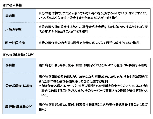 著作者が持つ権利の説明を表した表