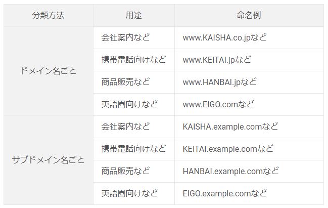 ホームページの用途別公開方法