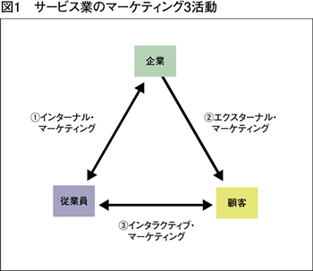 サービス行のマーケティング3活動