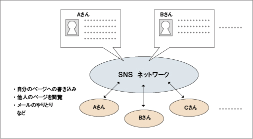 SNSの仕組みを例示した図