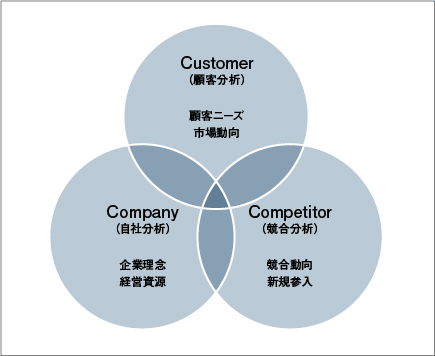 3C分析を表した図