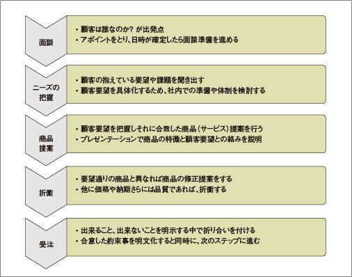 営業プロセスの基本の流れを表した図