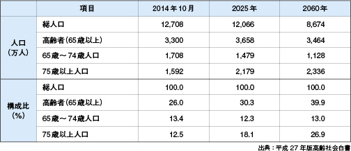 高齢者数推移