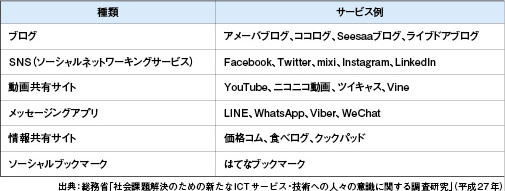 ソーシャルメディアの種類と代表的なサービス例