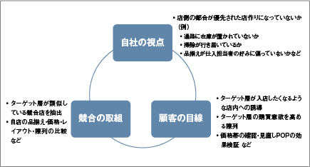 店内改善の着眼点