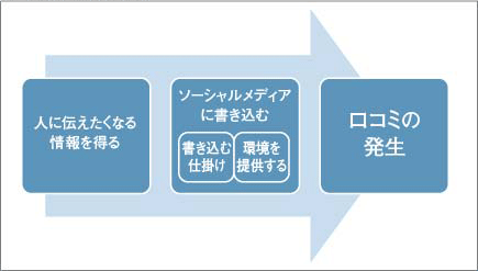 口コミ発生までのステップ