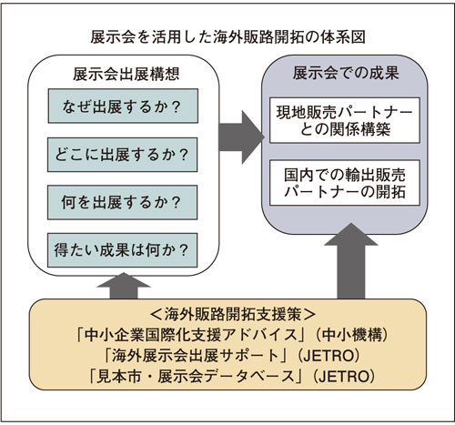 展示会を活用した海外販路開拓の枠組み