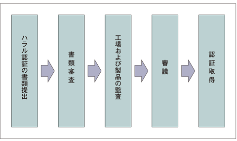 ハラール証明取得手続きの流れ