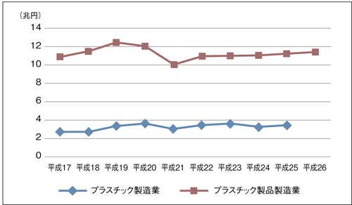 プラスチック産業の製品出荷額推移