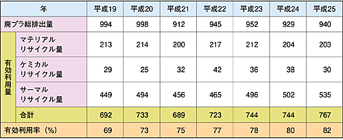 廃プラスチックの総排出量・有効利用量・有効利用率の推移