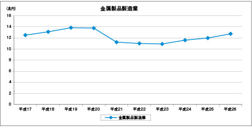 金属製品の製品出荷額の推移