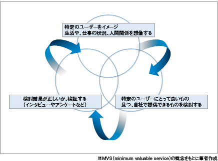 サービスデザインのプロセス