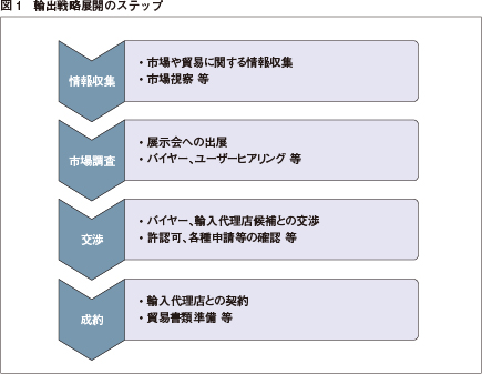 輸出戦略展開のステップ