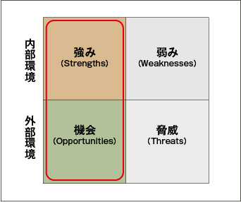 SWOT分析の枠組み