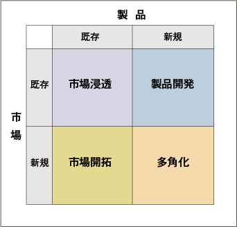 アンゾフの成長ベクトル