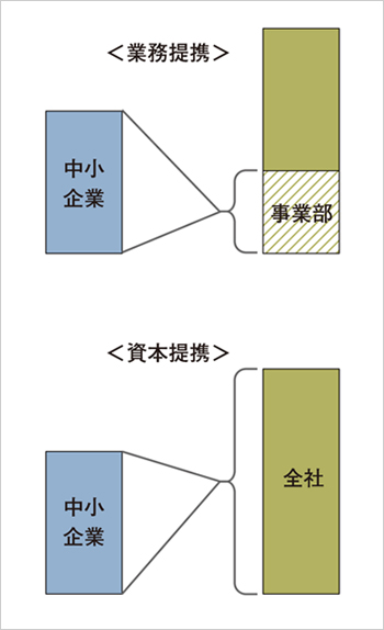 図2　業務提携と資本提携の違い