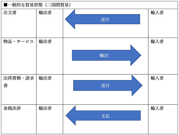 一般的な貿易形態（二国間貿易）