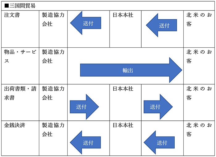 三国間貿易