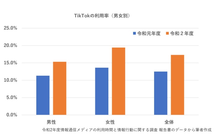 TikTok利用率（男女別）