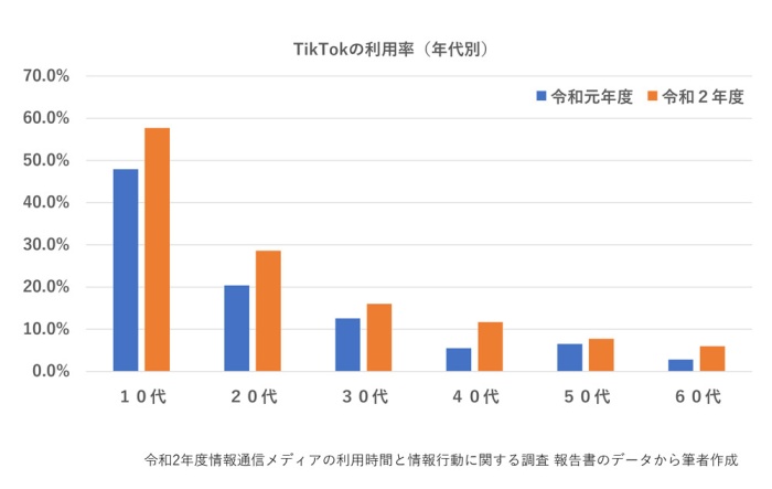 TikTok利用率（年代別）