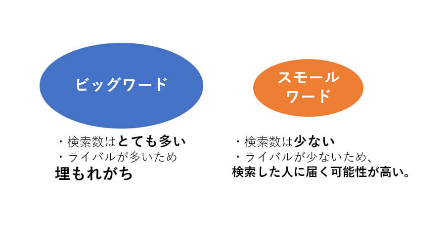 ビッグワードとスモールワードの説明図