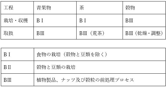 認証範囲と対象品目の表