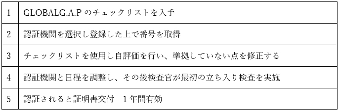 認証取得方法の表