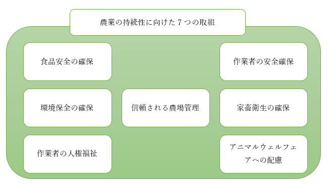 持続可能性を確保するための生産工程管理の取組の図