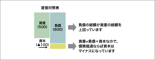 図1　債務超過とは