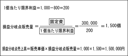 損益分岐点販売量=1.000-800=200 損益分岐点販売量=1個当たり限界利益 分の固定費＝200分の300,000＝1,500個　損益分岐売上高＝販売単価×損益分岐販売量＝1,000×1,500=1,500,000円