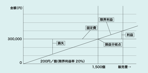 図1　限界利益