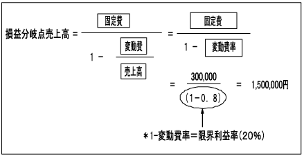 損益分岐点売上高＝1－売上高分の変動費　分の固定費＝1－変動費率分の固定費　＝（1－0,8）（1－変動費率ー限界利益率（20％））分の300,000　＝　1,500,000円