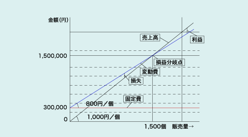 図2　損益分岐点