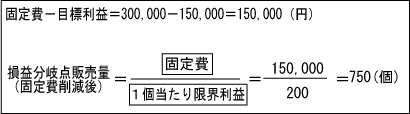 固定費－目標利益＝300,000－150,000＝150,000（円）　損益分岐点販売量（固定費削減後）＝ 1個当たり限界利益分の固定費 ＝ 200分の150,000 ＝750個