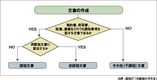 図1 印紙税の課否判定