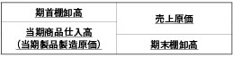 期首棚卸高　当期商品仕入高（当期製品製造原価）　売上原価　期末棚卸高