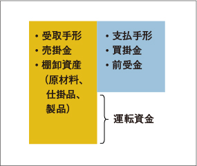 受取手形　売掛金　棚卸資産（原材料、仕掛品、製品）　引く　支払手形　買掛金　前受金　＝　運転資金　